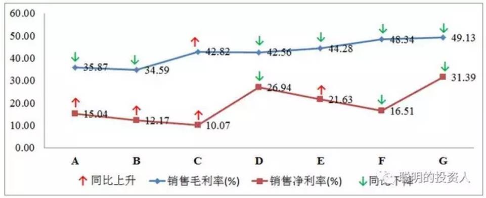 圖3銷售毛利率和凈利率水平情況