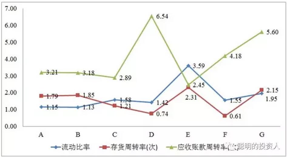 圖6 存貨/應收賬款周轉率