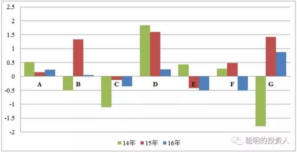 圖7 每股經營活動產生的現金流量凈額（元）