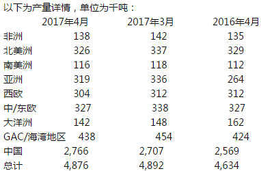 全球4月鋁產量為487.6萬噸 較3月減少16000噸