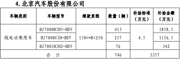 2017年北京市擬撥付第二批新能源汽車補助資金明細