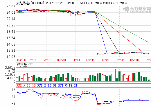 安達科技：扶貧與發展相融共進 遷入貧困縣不只為IPO