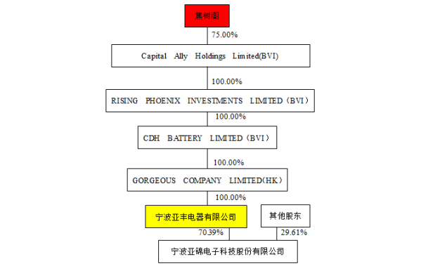 被南孚電池借殼的ST亞錦成功“脫帽” 股權轉讓實控人變更