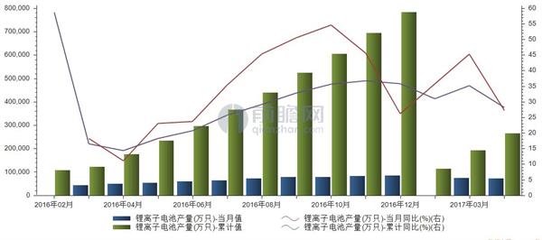 2016年2月至2017年4月我國鋰離子電池產(chǎn)量