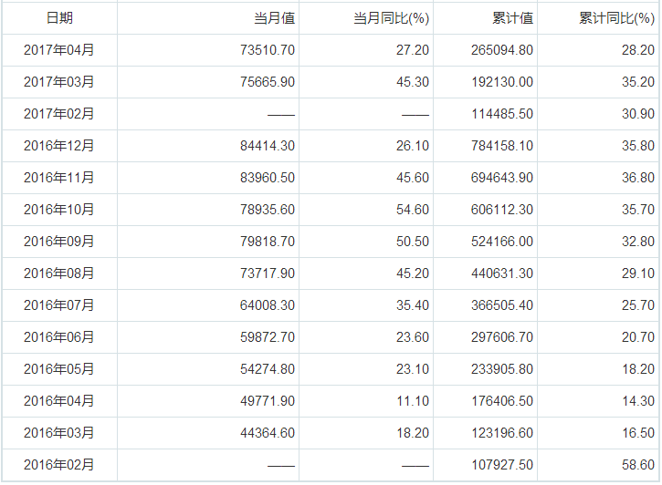 2016年2月至2017年4月我國鋰離子電池產(chǎn)量
