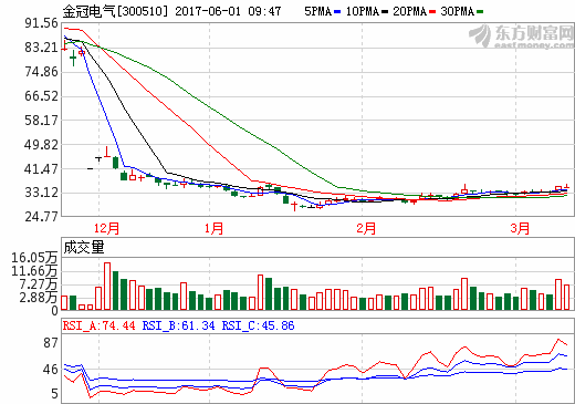 金冠電氣擬收購隔膜資產(chǎn) 預(yù)計延期復(fù)牌