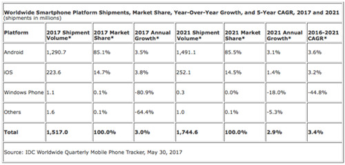 IDC：2017年全球智能手機出貨15.2億臺 同比增長3%