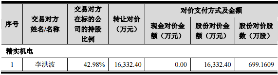 華自科技：重組擬9.4億收購精實(shí)機(jī)電及格蘭特