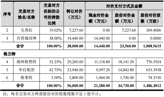 華自科技：重組擬9.4億收購精實(shí)機(jī)電及格蘭特