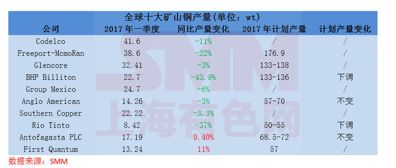 全球十大銅礦山一季度產(chǎn)量同比下滑14.9% 僅兩家同比增長(zhǎng)