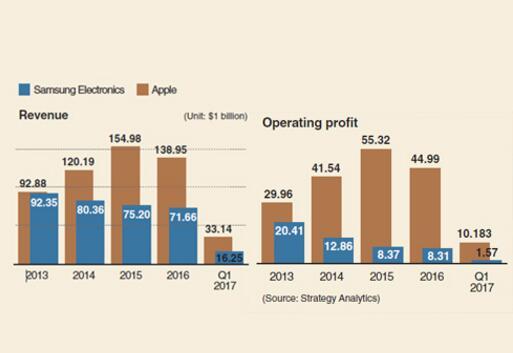 全球手機利潤并未被蘋果獨吞 三星拼命搶到了13%