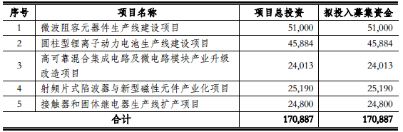 扣除發(fā)行費(fèi)用后的募集資金凈額擬投資于以上項(xiàng)目（單位：萬元）