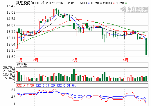 凱恩股份：擬合資設(shè)立第一氫電 籌劃控股乾運高科