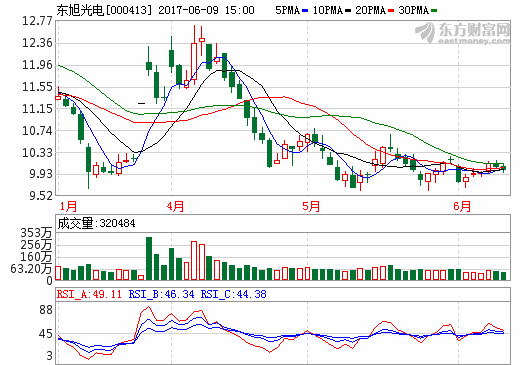 東旭光電：擬42.15億元收購申龍客車及旭虹光電100%股權