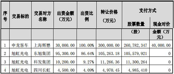 東旭光電：擬42.15億元收購申龍客車及旭虹光電100%股權