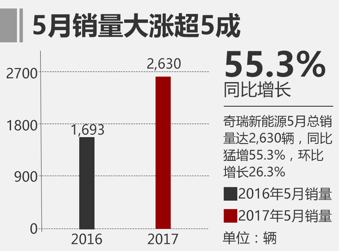 奇瑞新能源5月銷量增5成 今年目標3萬輛