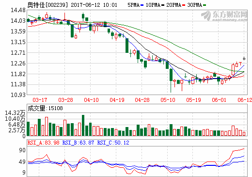 奧特佳：子公司成為一汽大眾新能源汽車電動壓縮機供貨商