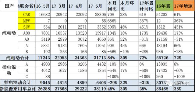 5月新能源車格局全解：銷售結構快速變化