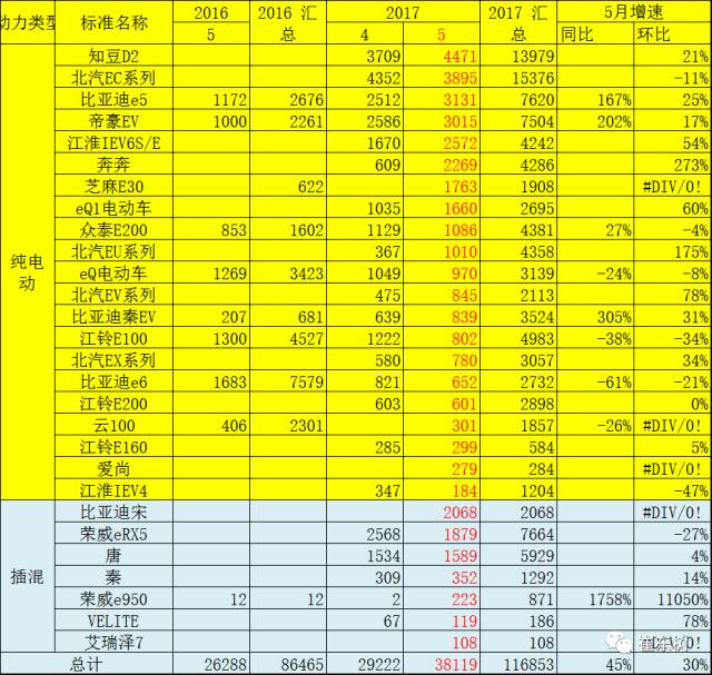 5月新能源車格局全解：銷售結(jié)構(gòu)快速變化