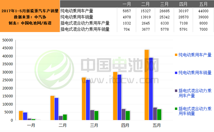 新能源汽車(chē)