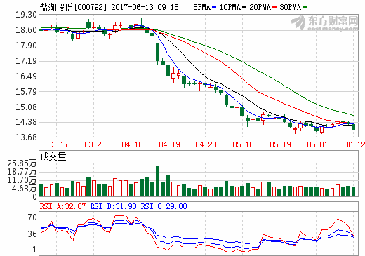 鹽湖股份10轉5股派0.2元 股權登記日為6月16日