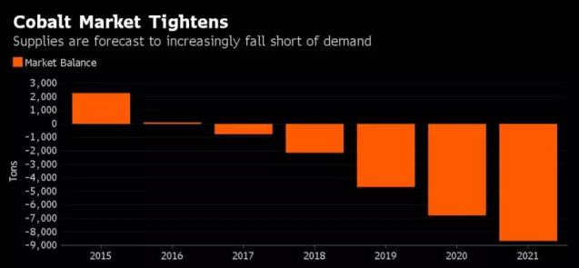 鈷價年初以來已暴漲70% 在大宗商品中表現最好