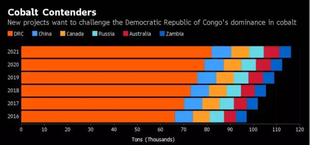 鈷價年初以來已暴漲70% 在大宗商品中表現最好