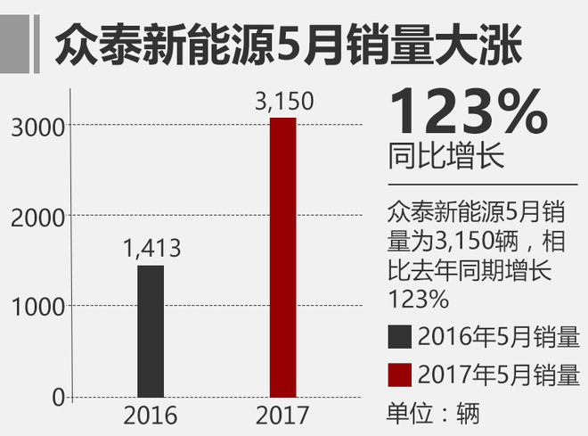 眾泰新能源5月銷量暴漲123% 下半年將增兩款純電動轎車