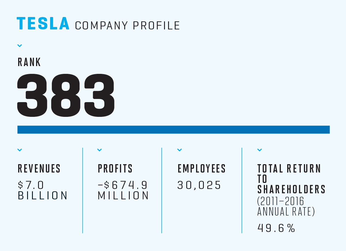 特斯拉在中國起飛 13%的特斯拉都被中國人買走