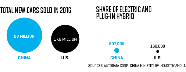 特斯拉在中國起飛 13%的特斯拉都被中國人買走