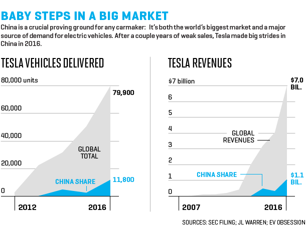 特斯拉在中國起飛 13%的特斯拉都被中國人買走
