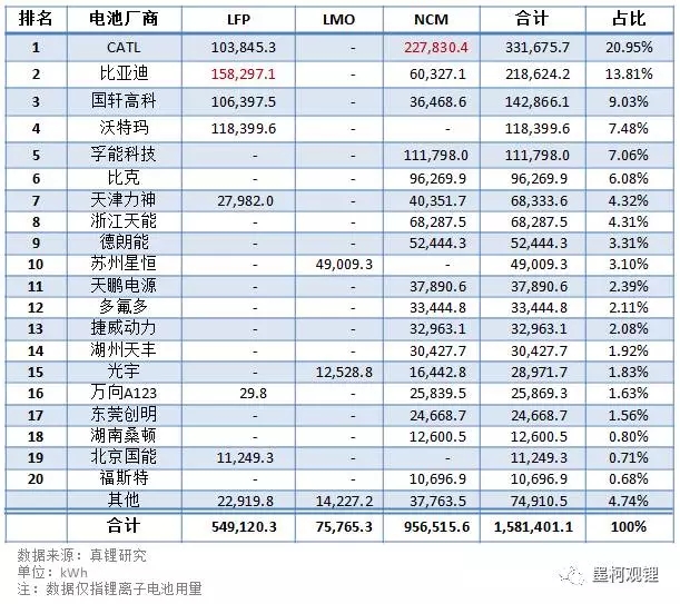 2017年5月車用鋰電裝機1.58GWh 同比增長17.65%