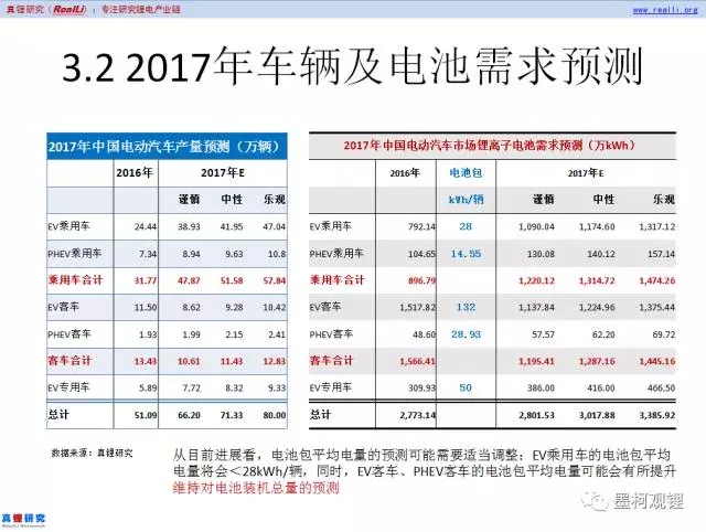 2017年5月車用鋰電裝機1.58GWh 同比增長17.65%