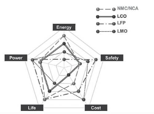 各種正極材料的關鍵性能比較