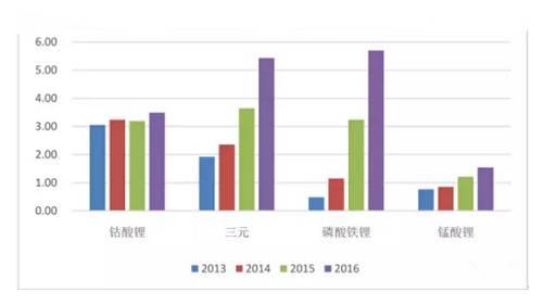 正極材料產能構成（萬噸）