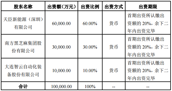 黑芝麻：擬投資3億元設立合資公司 加碼鋰電池業務