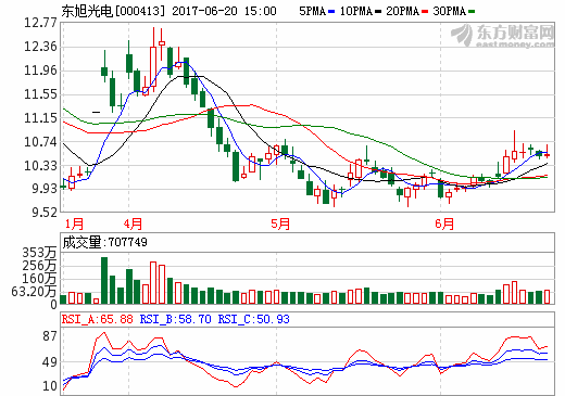 東旭光電：新能源汽車項目落子南寧 產(chǎn)業(yè)體量直指百億