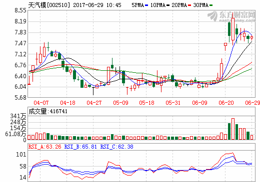 天汽模：2016年新能源訂單超過20% 目前在手訂單約20多億元