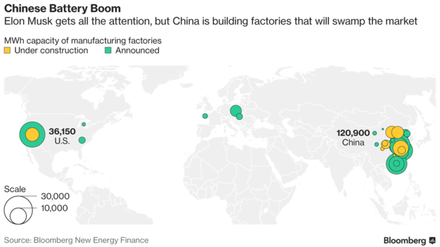 中國電池產(chǎn)能提速 5年后可滿足150萬輛Model S用電