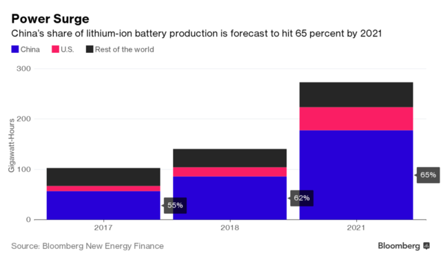 中國電池產(chǎn)能提速 5年后可滿足150萬輛Model S用電