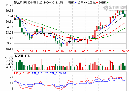 贏合科技一季度營收同比增長97% 與國能簽訂的約2.4億合同