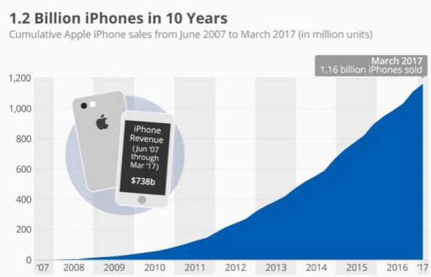 蘋果十年內賣出了12億臺iPhone