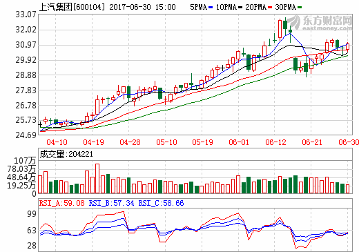 上汽計劃在印獨立建設生產基地 產品包括新能源及互聯網汽車