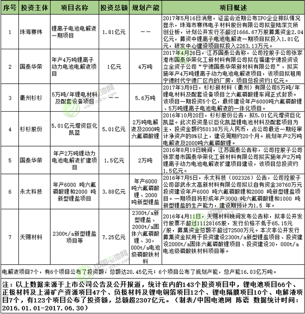 2016年1月-2017年6月電解液投資情況統計表