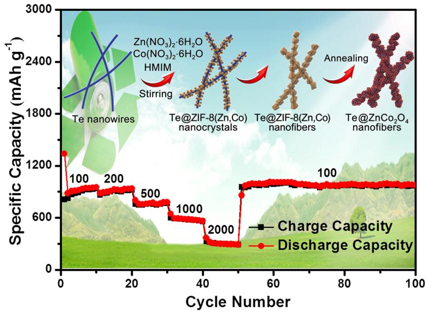 圖：Te@ZnCo2O4制備過(guò)程及電化學(xué)性能