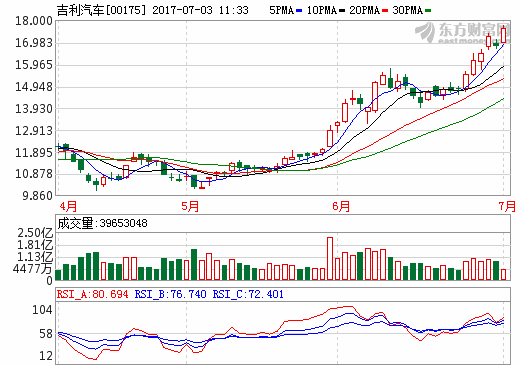 吉利收購虧損車企寶騰 技術換市場難復制沃爾沃的成功