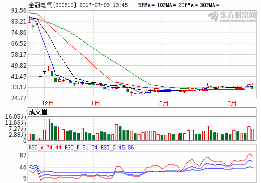 金冠電氣：鴻圖隔膜產品性能已與國外同類產品基本相當