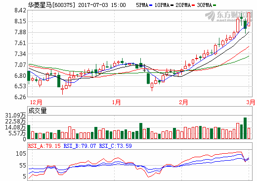 華菱星馬擬收購新楚風汽車100%股權 進軍新能源汽車