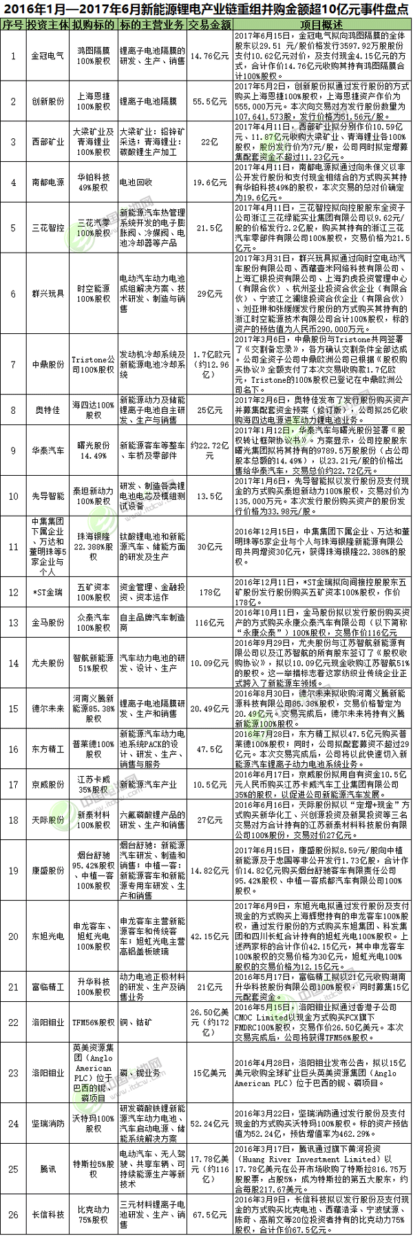 1306億元！新能源鋰電行業(yè)再現“并購潮” 優(yōu)質標的越來越少