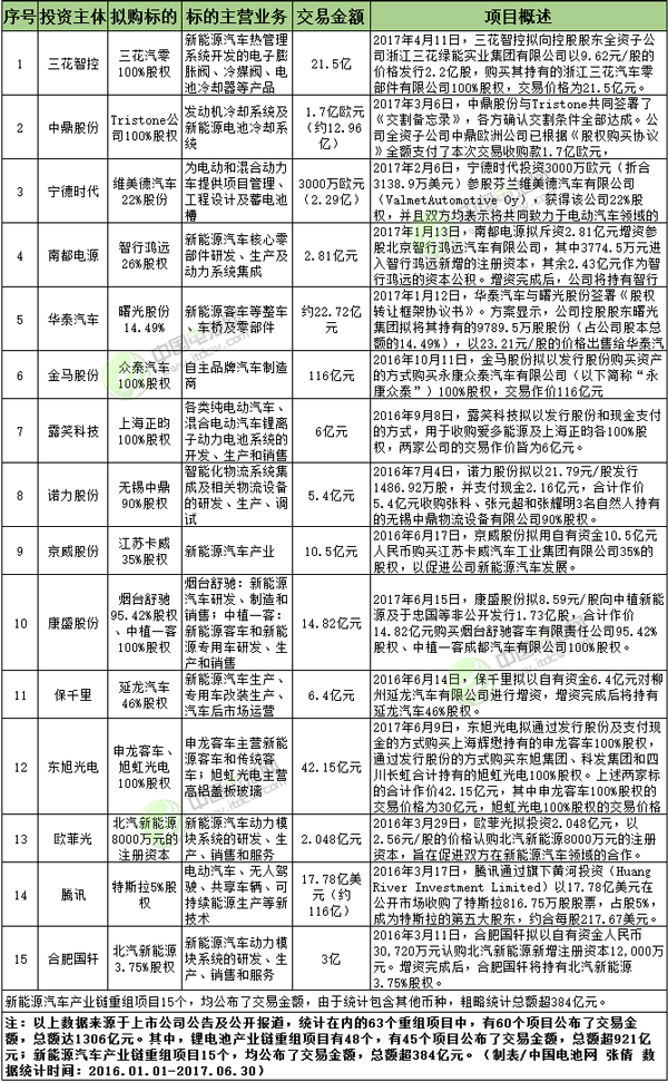 1306億元！新能源鋰電行業(yè)再現“并購潮” 優(yōu)質標的越來越少